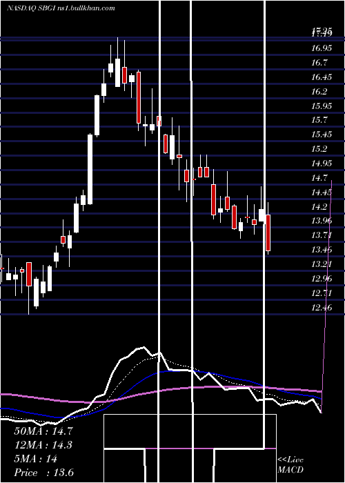  Daily chart SinclairBroadcast