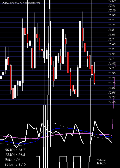 weekly chart SinclairBroadcast