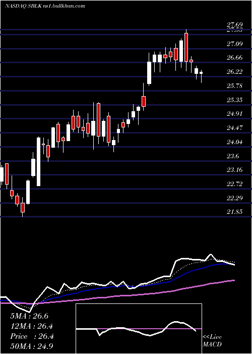  Daily chart StarBulk