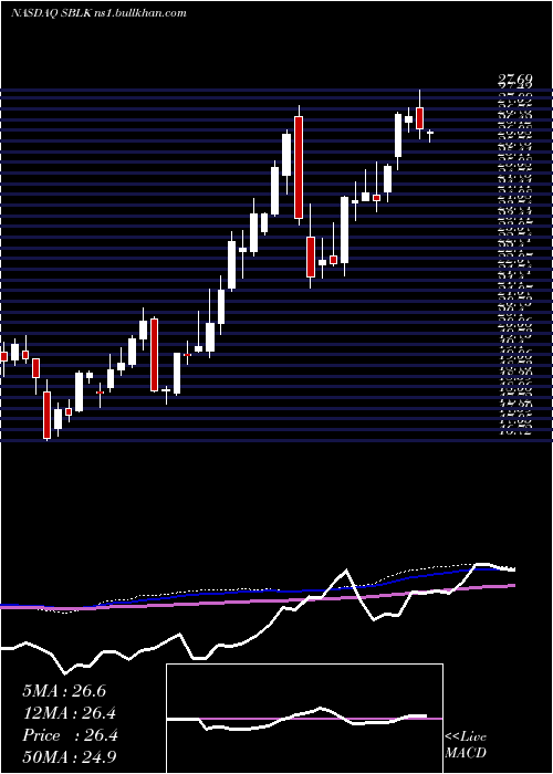  weekly chart StarBulk
