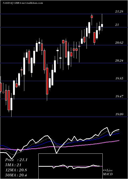  Daily chart SabraHealth