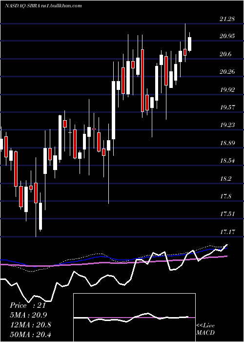  weekly chart SabraHealth