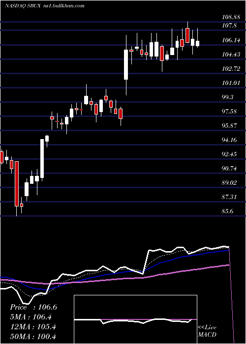  Daily chart StarbucksCorporation