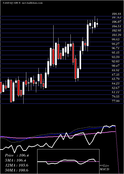  weekly chart StarbucksCorporation