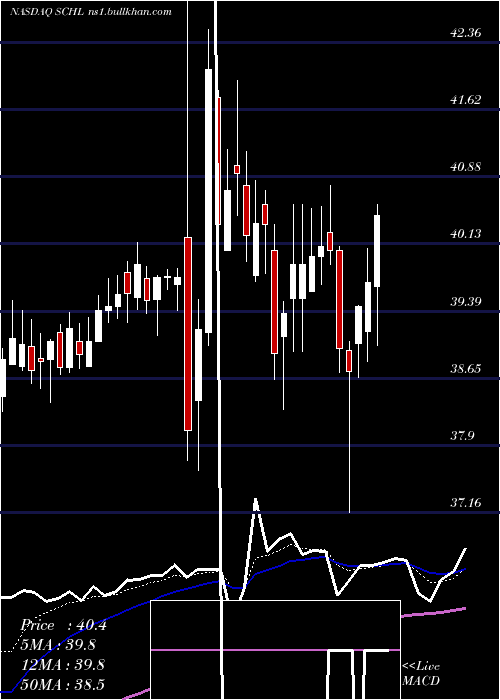  Daily chart ScholasticCorporation