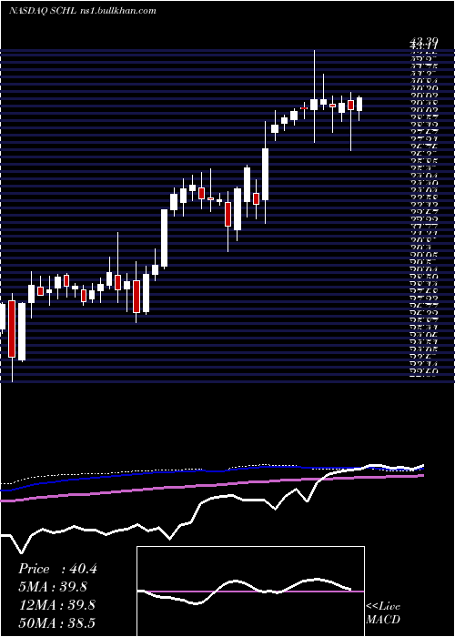  weekly chart ScholasticCorporation