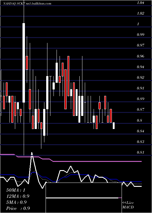  Daily chart SocketMobile