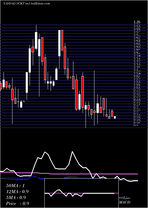  weekly chart SocketMobile