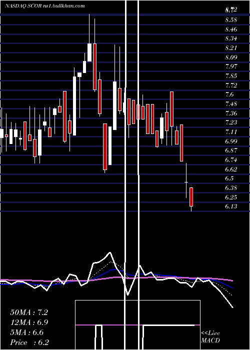  Daily chart ComscoreInc
