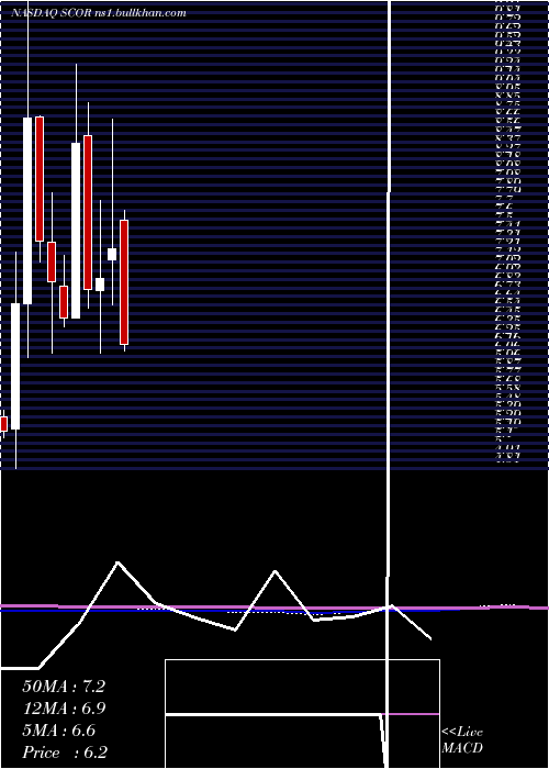  monthly chart ComscoreInc