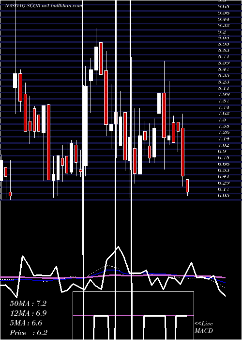  weekly chart ComscoreInc