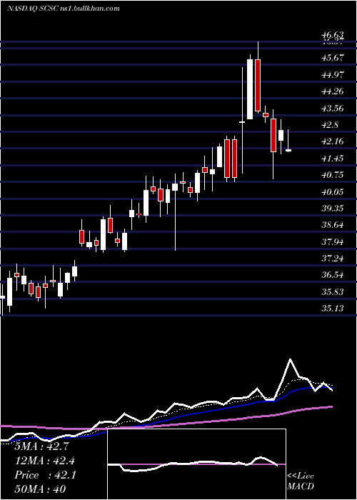  Daily chart ScansourceInc
