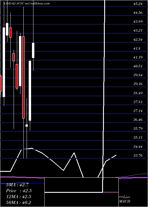  monthly chart ScansourceInc