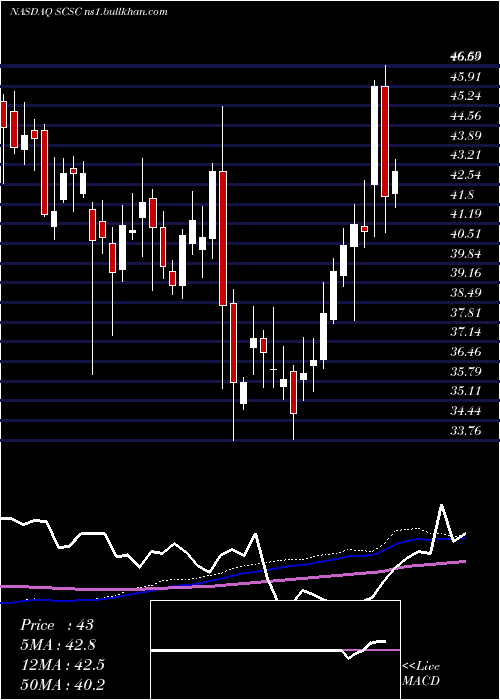  weekly chart ScansourceInc