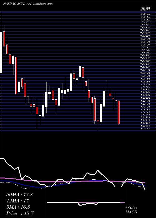  weekly chart ShoeCarnival