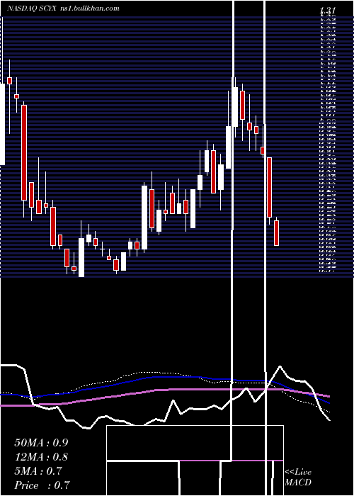  weekly chart ScynexisInc