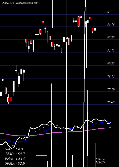  Daily chart IsharesMsci