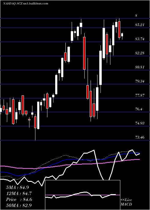  weekly chart IsharesMsci