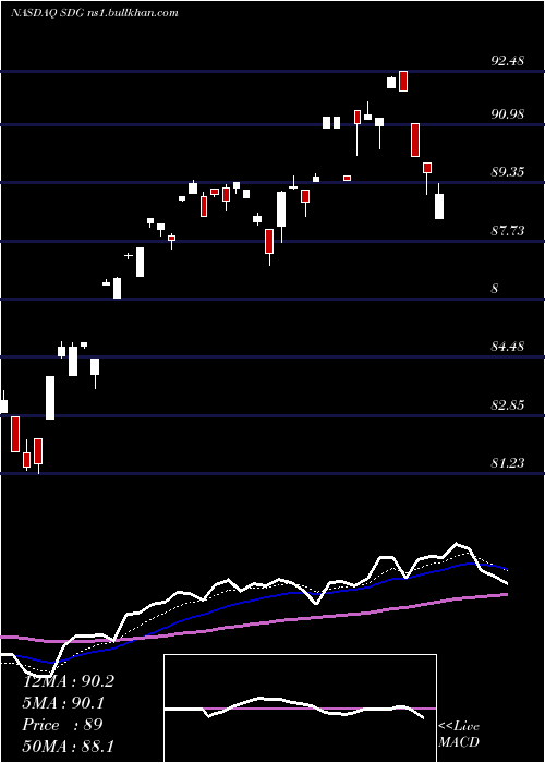  Daily chart IsharesMsci