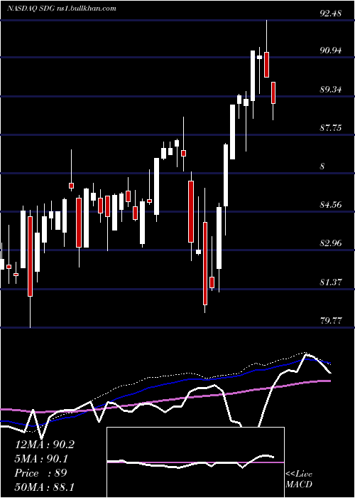  weekly chart IsharesMsci
