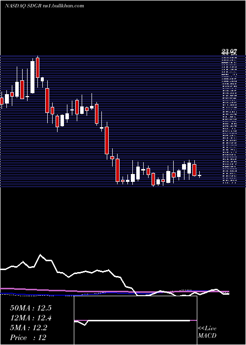  weekly chart SchrodingerInc