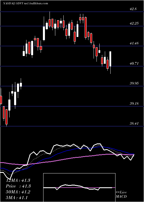  Daily chart FirstTrust