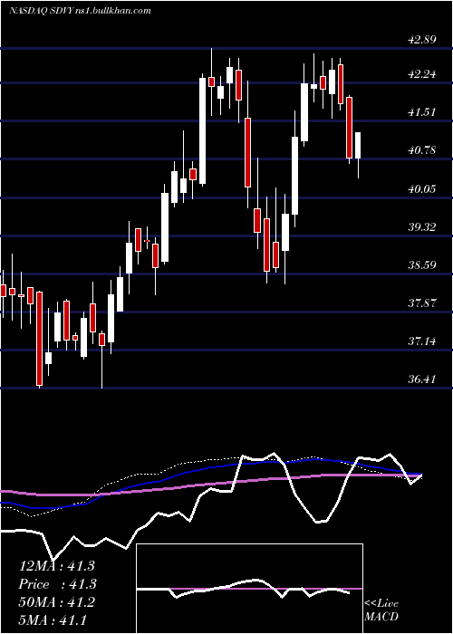  weekly chart FirstTrust