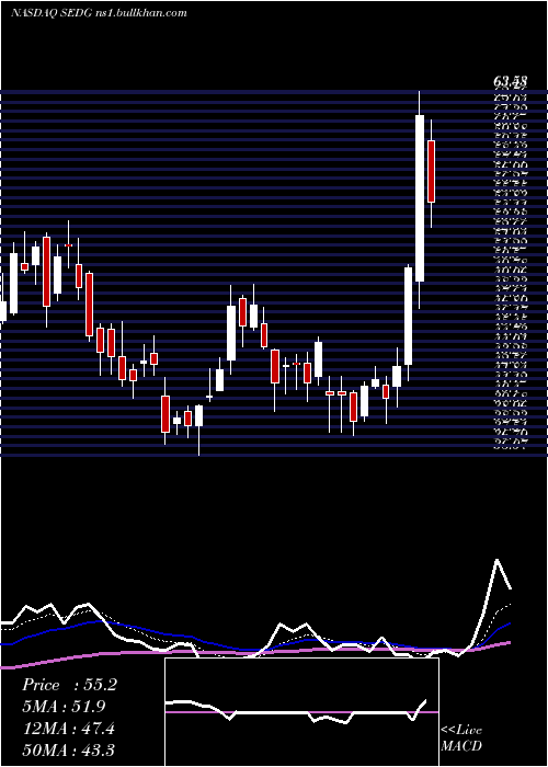  Daily chart SolaredgeTechnologies