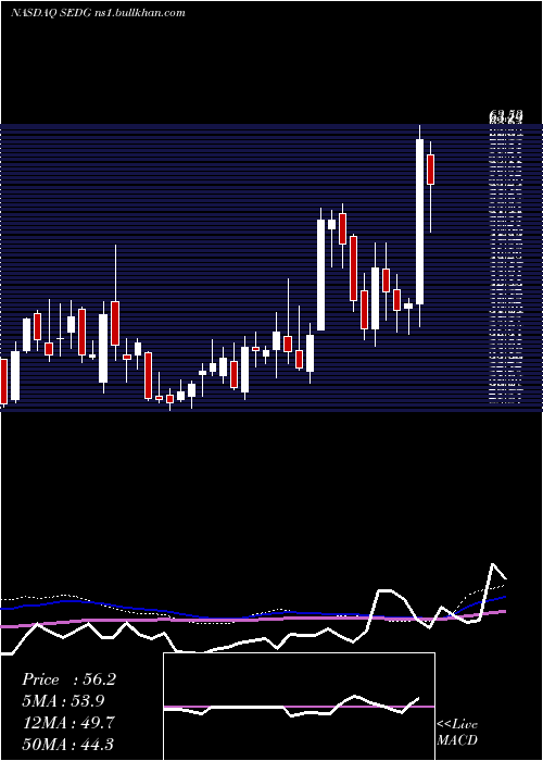  weekly chart SolaredgeTechnologies