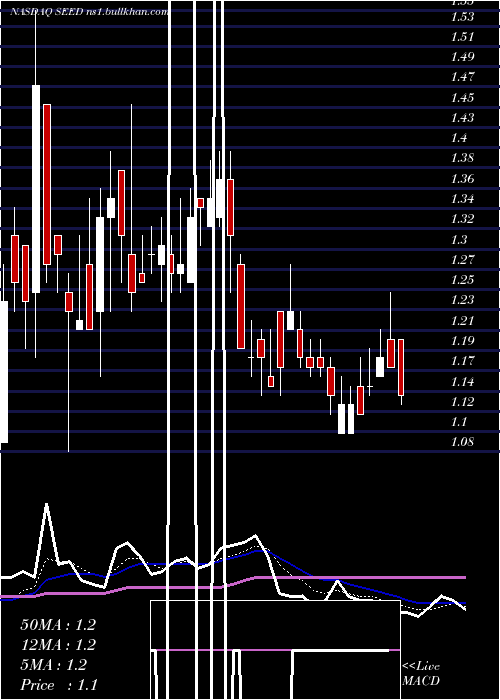  Daily chart OriginAgritech
