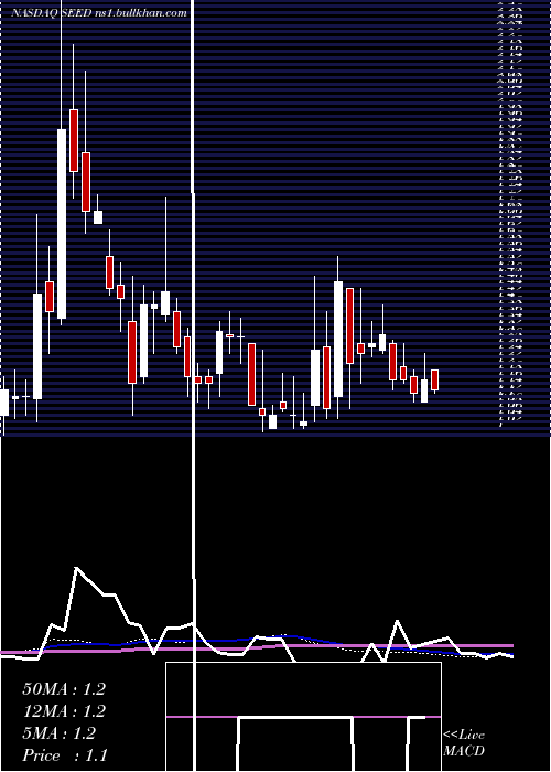  weekly chart OriginAgritech