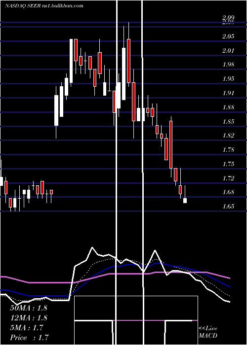  Daily chart SeerInc