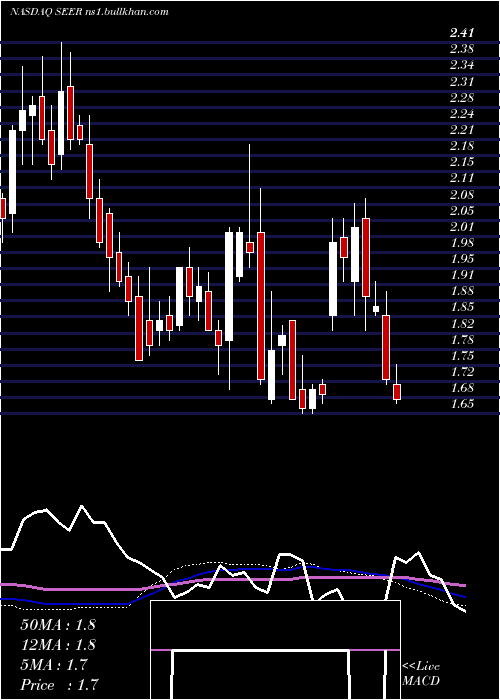  weekly chart SeerInc