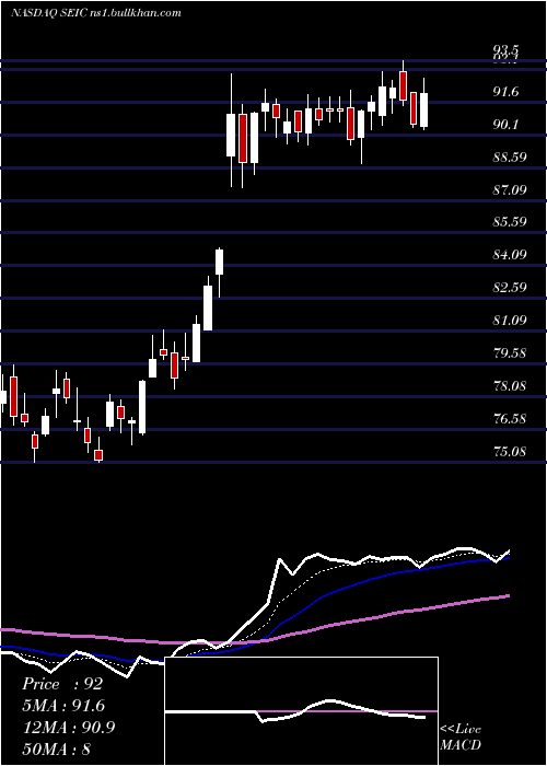  Daily chart SeiInvestments