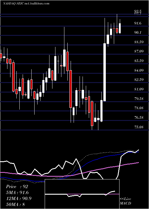  weekly chart SeiInvestments