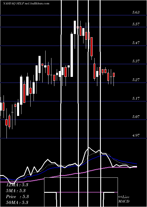  Daily chart GlobalSelf