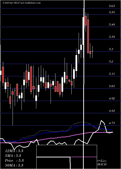  weekly chart GlobalSelf