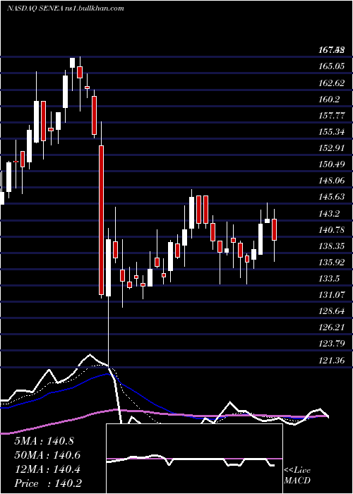  Daily chart SenecaFoods