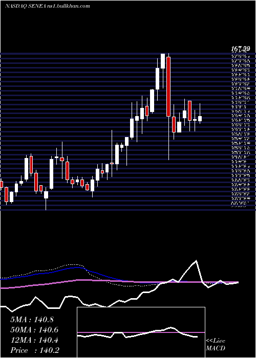  weekly chart SenecaFoods