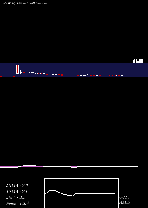  weekly chart SevconInc