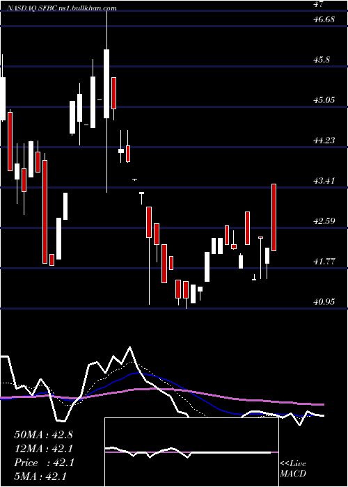  Daily chart SoundFinancial