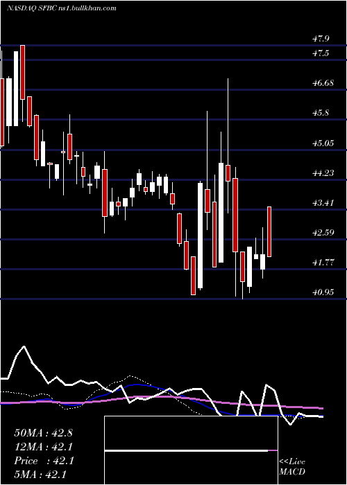  weekly chart SoundFinancial