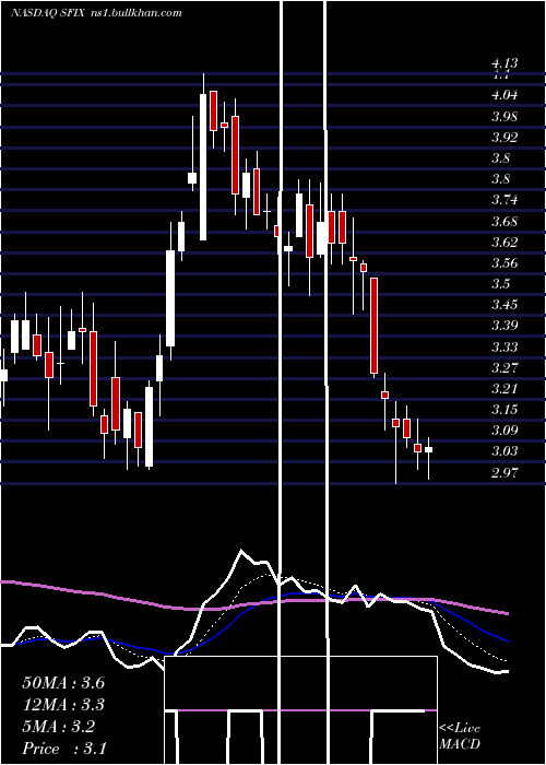  Daily chart StitchFix