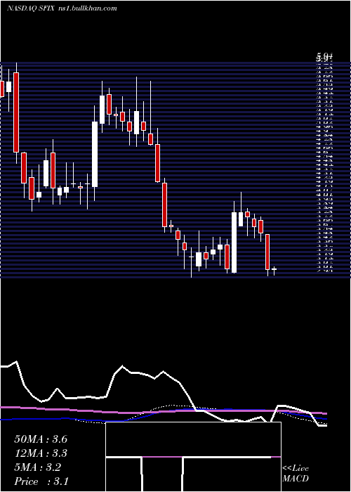  weekly chart StitchFix