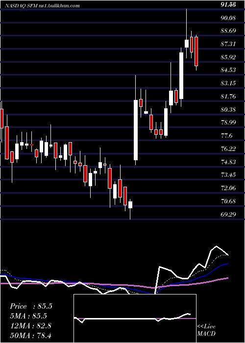  Daily chart SproutsFarmers