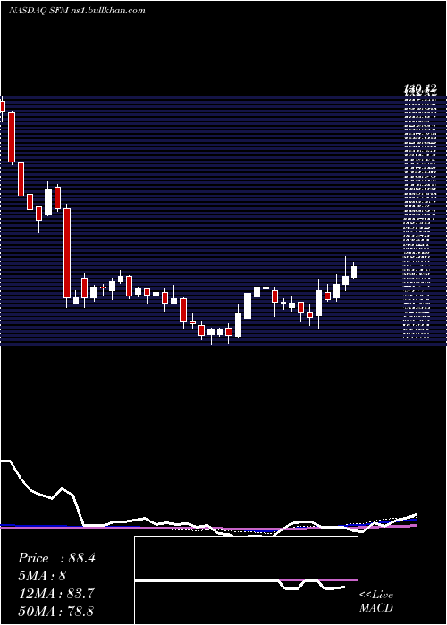  weekly chart SproutsFarmers