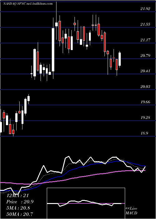  Daily chart SimmonsFirst