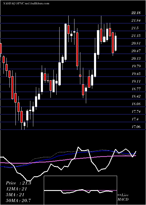  weekly chart SimmonsFirst