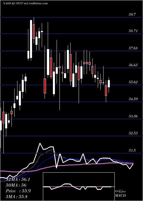  Daily chart SouthernFirst