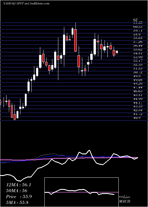  weekly chart SouthernFirst